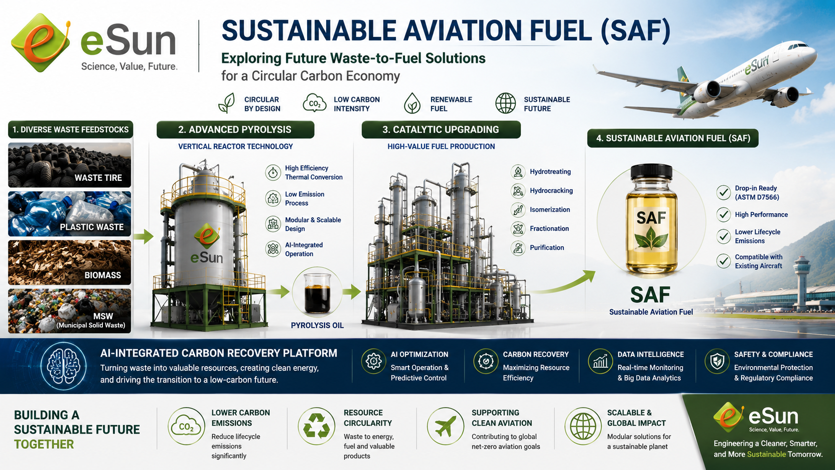 eSun Sustainable Aviation Fuel concept banner showing waste feedstocks, vertical pyrolysis reactor technology, catalytic upgrading, and SAF for aviation