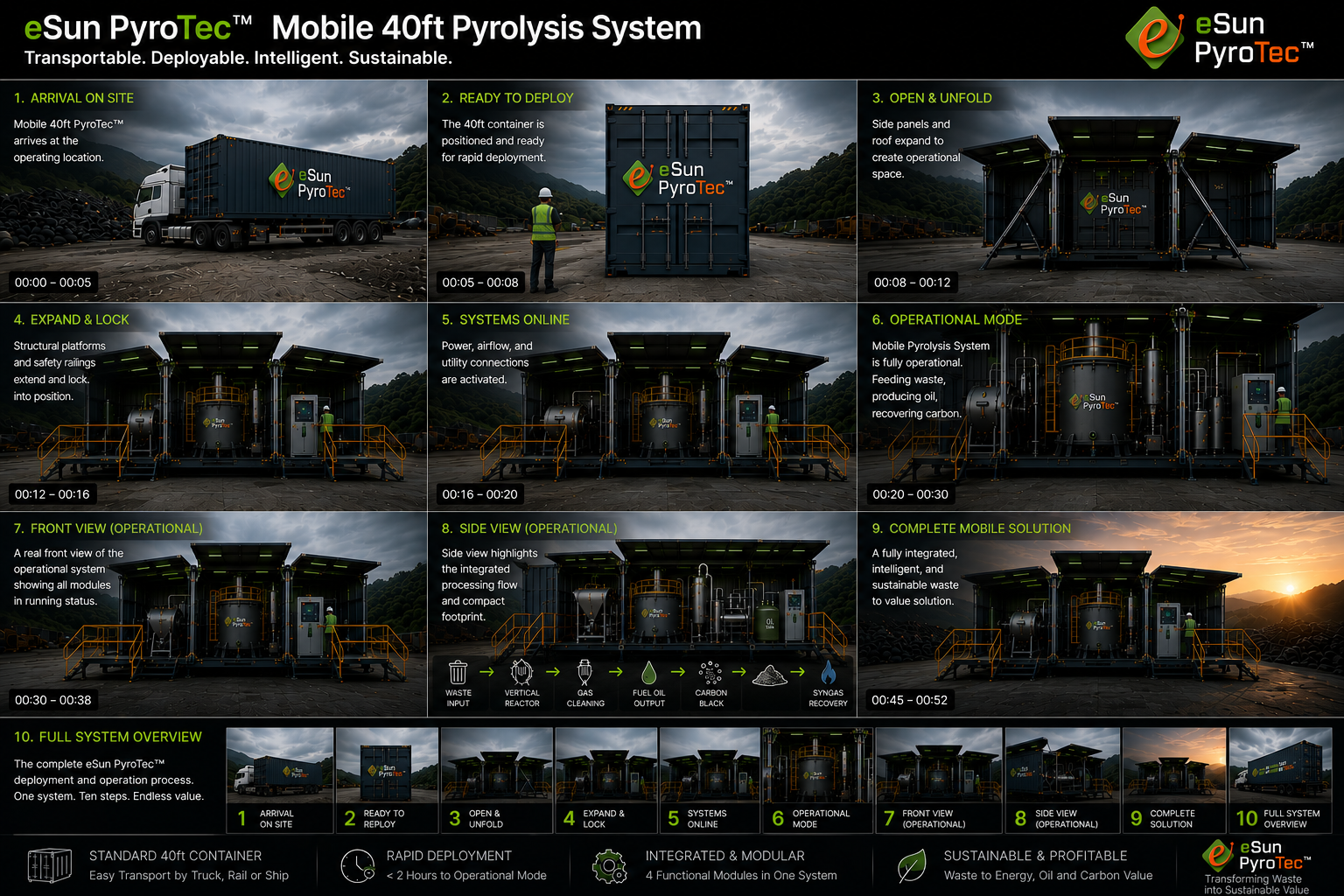eSun PyroTec Mobile 40ft Pyrolysis System deployment flow diagram